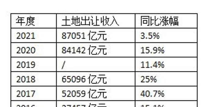 财政部：1-9月国有土地使用权出让收入23287亿元 同比下降24.6%-第2张图片-领航者区块链资讯站