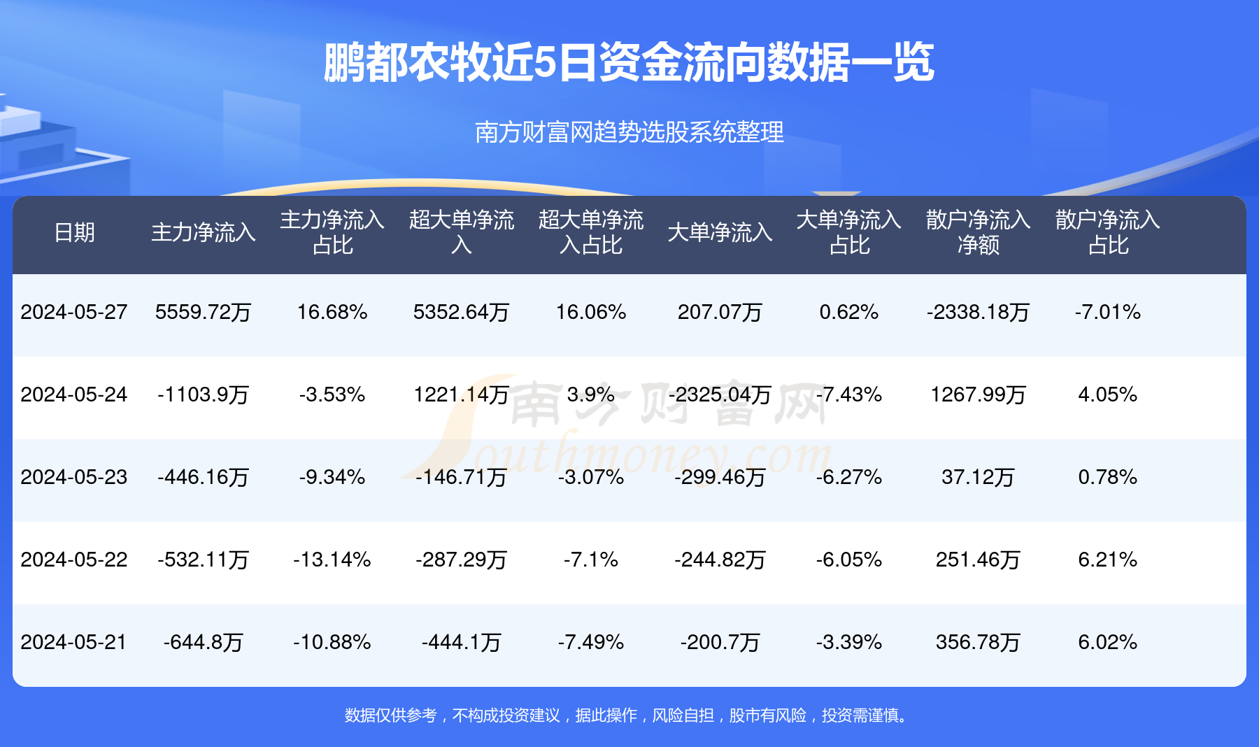 鹏都农牧-鹏都5（002505-400256）被预处罚，股民索赔可期-第2张图片-领航者区块链资讯站