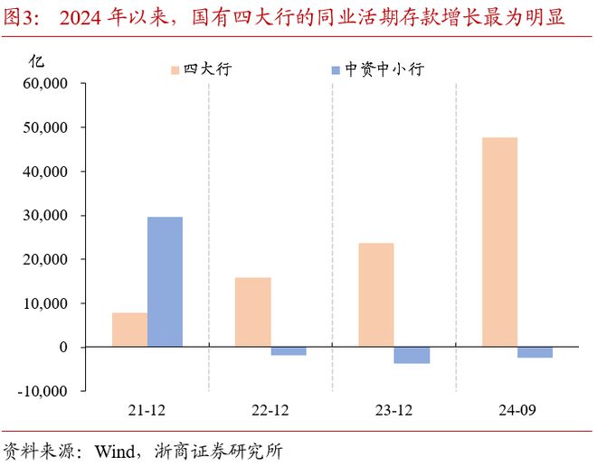 同业活期存款市场格局或迎重塑：利率预计将全面下降至1.5%及以下-第2张图片-领航者区块链资讯站