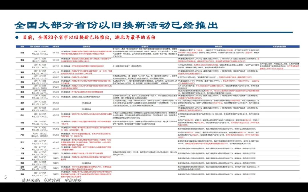 【中信建投家电 | 动态】以旧换新短期成效初显，头部品牌优势突出（2024年9.2-9.6周观点） - 拷贝-第5张图片-领航者区块链资讯站