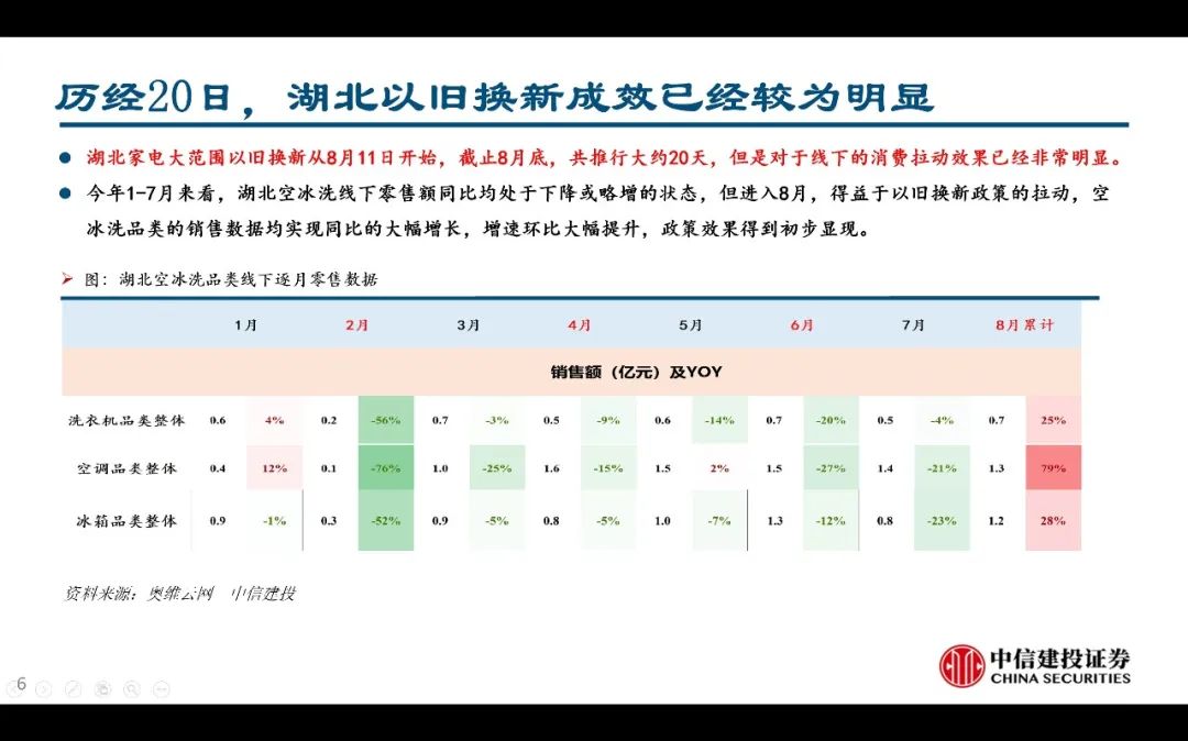 【中信建投家电 | 动态】以旧换新短期成效初显，头部品牌优势突出（2024年9.2-9.6周观点） - 拷贝-第6张图片-领航者区块链资讯站