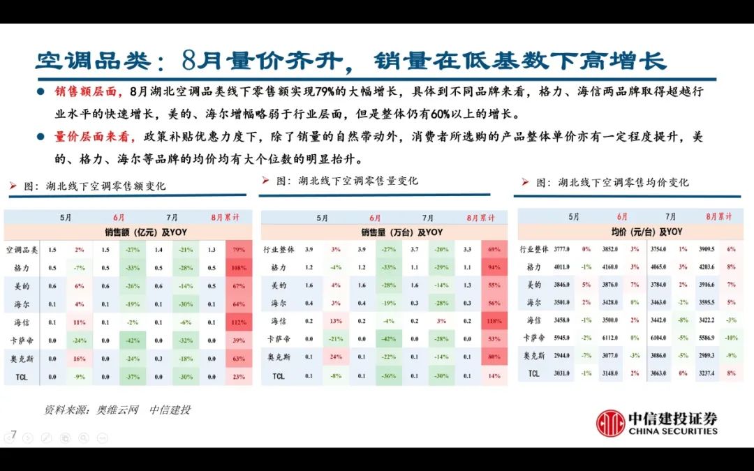 【中信建投家电 | 动态】以旧换新短期成效初显，头部品牌优势突出（2024年9.2-9.6周观点） - 拷贝-第7张图片-领航者区块链资讯站