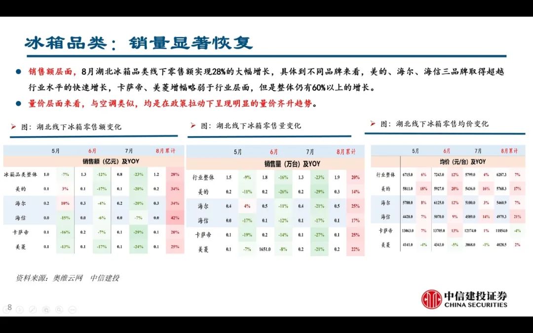 【中信建投家电 | 动态】以旧换新短期成效初显，头部品牌优势突出（2024年9.2-9.6周观点） - 拷贝-第8张图片-领航者区块链资讯站