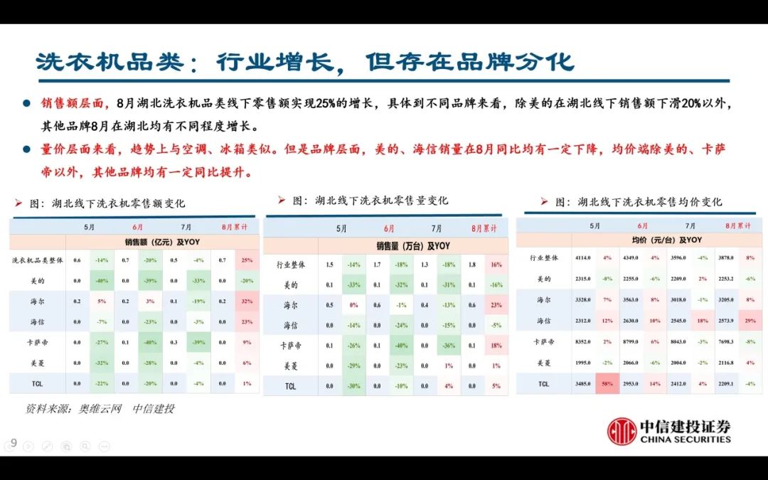 【中信建投家电 | 动态】以旧换新短期成效初显，头部品牌优势突出（2024年9.2-9.6周观点） - 拷贝-第9张图片-领航者区块链资讯站