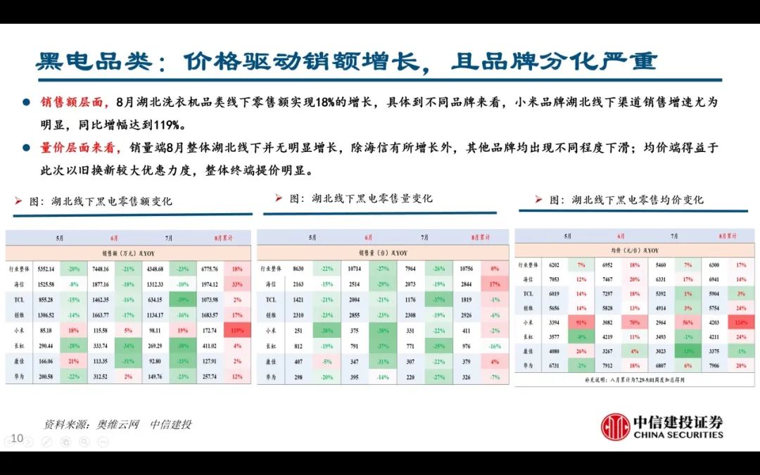 【中信建投家电 | 动态】以旧换新短期成效初显，头部品牌优势突出（2024年9.2-9.6周观点） - 拷贝-第10张图片-领航者区块链资讯站