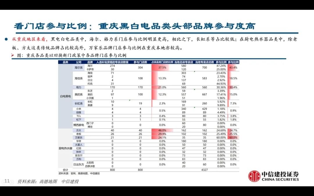 【中信建投家电 | 动态】以旧换新短期成效初显，头部品牌优势突出（2024年9.2-9.6周观点） - 拷贝-第11张图片-领航者区块链资讯站