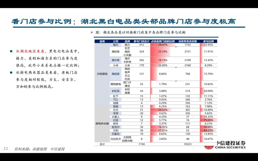 【中信建投家电 | 动态】以旧换新短期成效初显，头部品牌优势突出（2024年9.2-9.6周观点） - 拷贝-第12张图片-领航者区块链资讯站