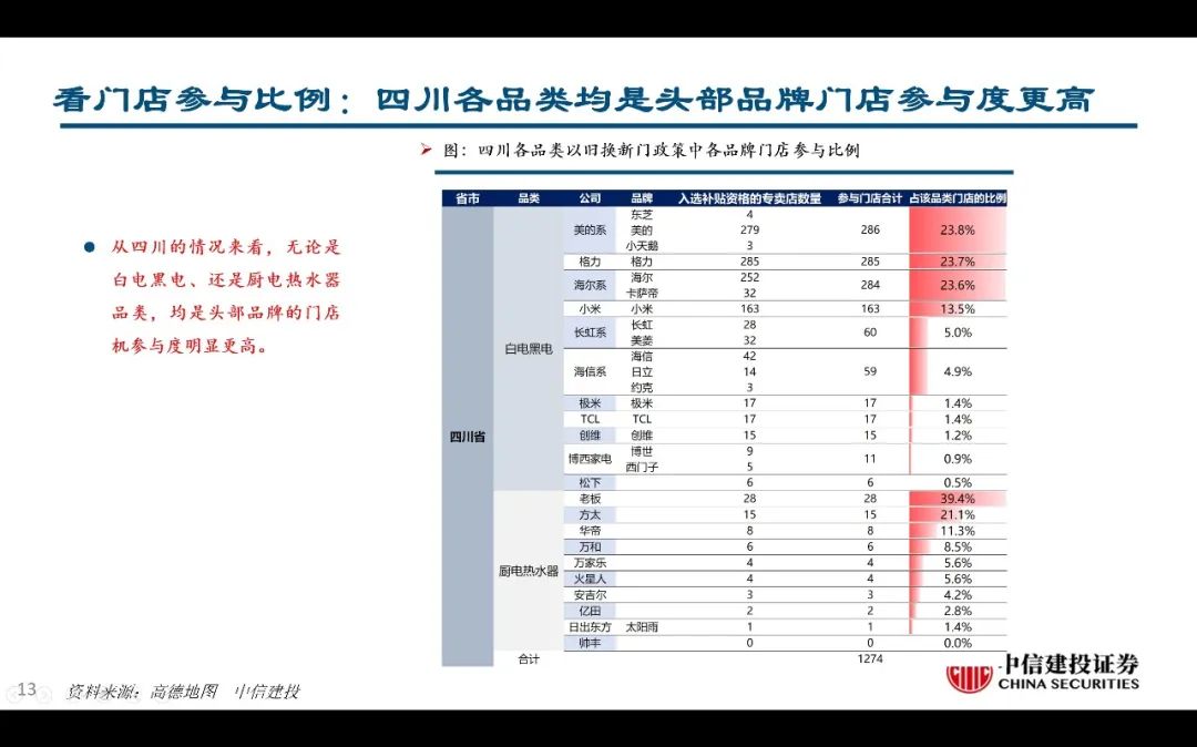 【中信建投家电 | 动态】以旧换新短期成效初显，头部品牌优势突出（2024年9.2-9.6周观点） - 拷贝-第13张图片-领航者区块链资讯站