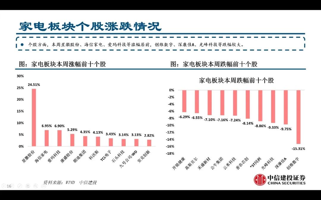 【中信建投家电 | 动态】以旧换新短期成效初显，头部品牌优势突出（2024年9.2-9.6周观点） - 拷贝-第16张图片-领航者区块链资讯站