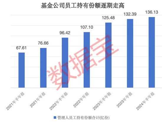 “自家人”持有份额持续走高！上半年29只基金获青睐，“自掏腰包”选基是关键-第1张图片-领航者区块链资讯站