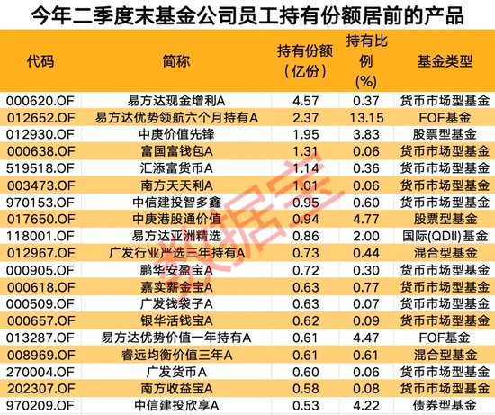 “自家人”持有份额持续走高！上半年29只基金获青睐，“自掏腰包”选基是关键-第2张图片-领航者区块链资讯站