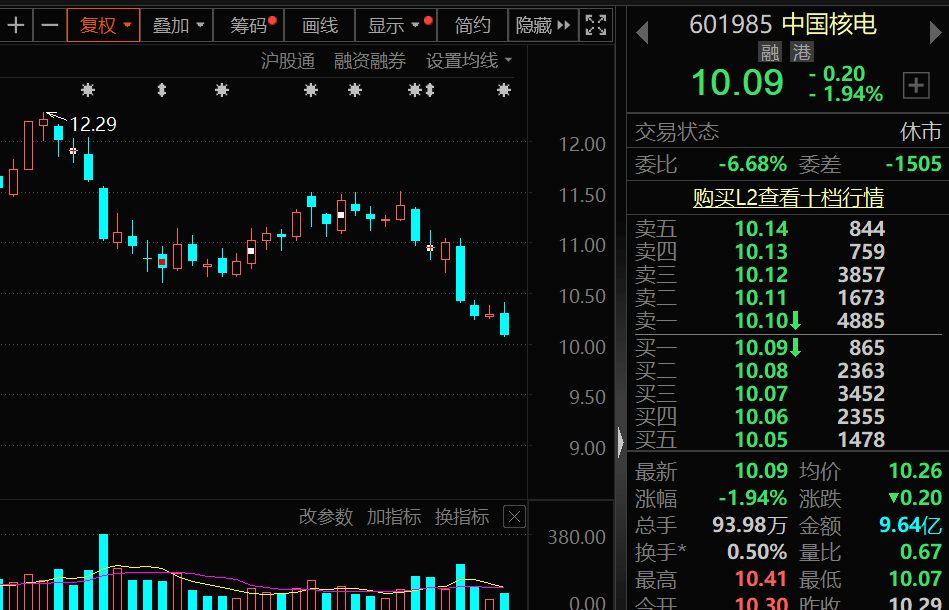 杠杆资金逆市加仓股出炉，10股净买入超亿元，大举抄底核电龙头-第2张图片-领航者区块链资讯站