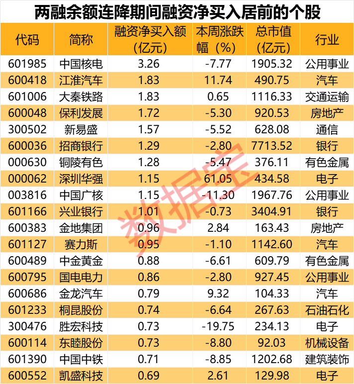 杠杆资金逆市加仓股出炉，10股净买入超亿元，大举抄底核电龙头-第3张图片-领航者区块链资讯站