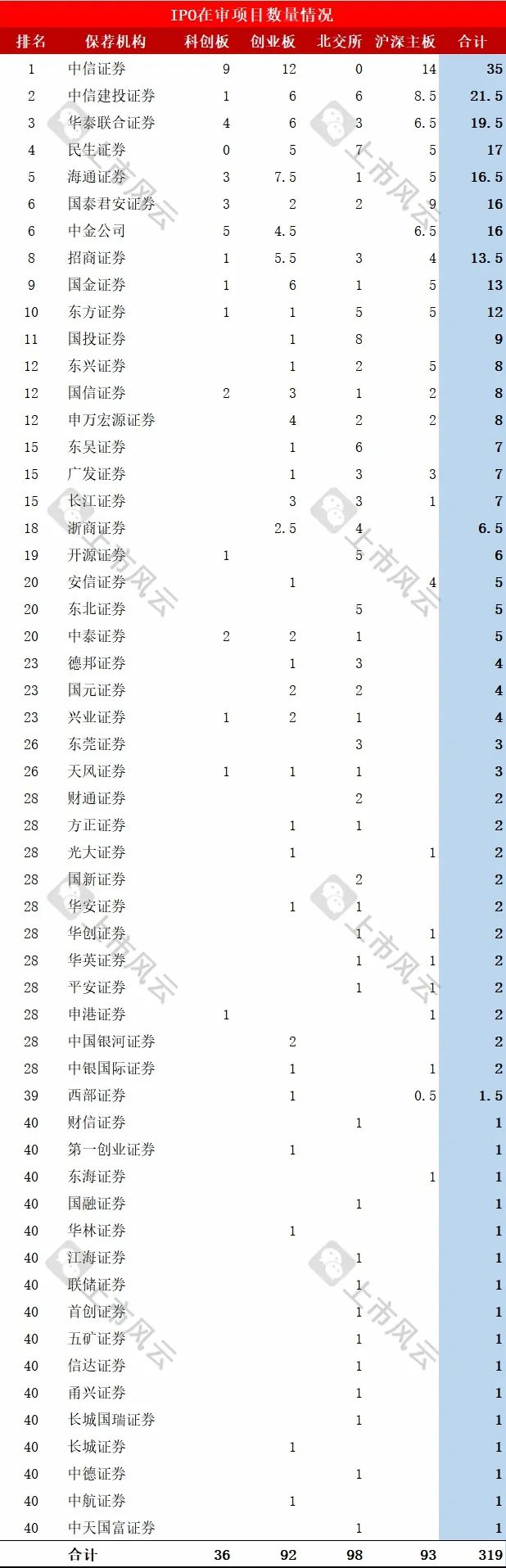 保荐机构IPO在审项目最新排行！（截止2024/9/8）-第3张图片-领航者区块链资讯站