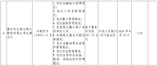 雅安农村商业银行汉源支行被罚187.16万元：因违反人民币管理规定等九项违法行为-第1张图片-领航者区块链资讯站