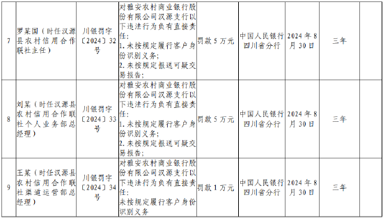 雅安农村商业银行汉源支行被罚187.16万元：因违反人民币管理规定等九项违法行为-第2张图片-领航者区块链资讯站