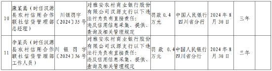 雅安农村商业银行汉源支行被罚187.16万元：因违反人民币管理规定等九项违法行为-第3张图片-领航者区块链资讯站