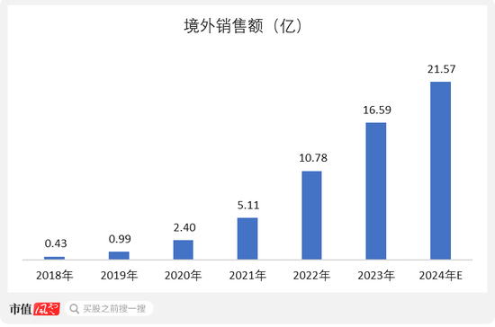 业绩稳健有韧性，研发投入增长11%，出海“内功”小成，联影医疗：持续推进创新+国际化-第2张图片-领航者区块链资讯站