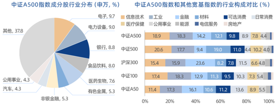 中证A500ETF十家基金同场竞赛：招商基金和南方基金好像比较佛系-第4张图片-领航者区块链资讯站