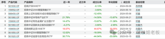 中证A500ETF十家基金同场竞赛：招商基金和南方基金好像比较佛系-第9张图片-领航者区块链资讯站