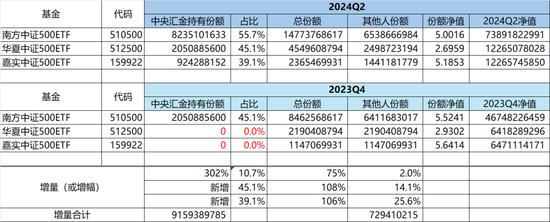 中证A500ETF十家基金同场竞赛：招商基金和南方基金好像比较佛系-第10张图片-领航者区块链资讯站