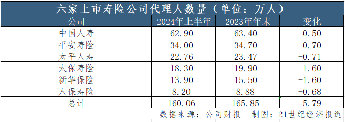 上市险企半年报观察③｜上半年“纳新”与“清虚”同步 但个险代理人的挑战远未结束-第1张图片-领航者区块链资讯站