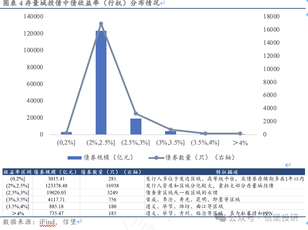 信用债调整后，哪些城投债收益率起来了？-第4张图片-领航者区块链资讯站