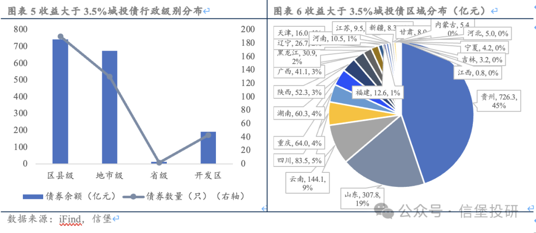 信用债调整后，哪些城投债收益率起来了？-第5张图片-领航者区块链资讯站