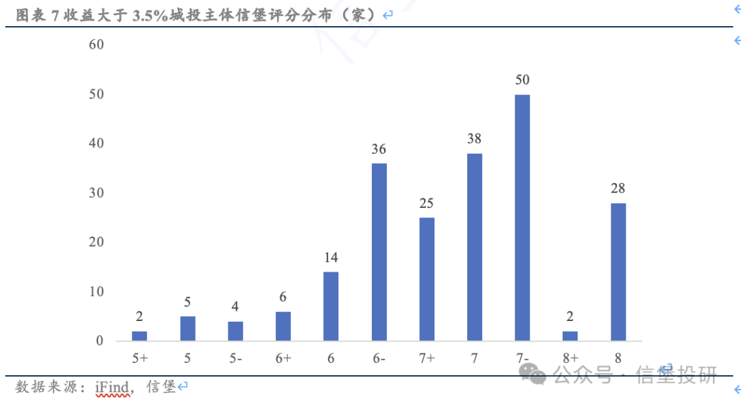 信用债调整后，哪些城投债收益率起来了？-第6张图片-领航者区块链资讯站