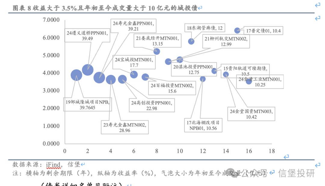 信用债调整后，哪些城投债收益率起来了？-第7张图片-领航者区块链资讯站