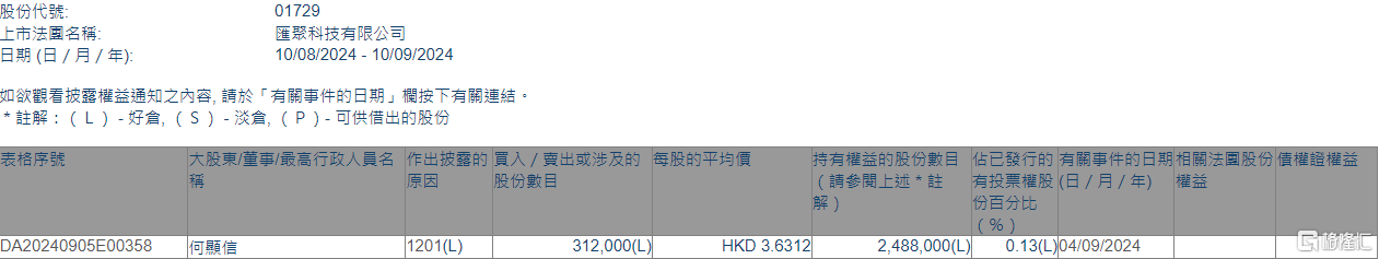 汇聚科技(01729.HK)遭独立非执行董事何显信减持31.2万股-第1张图片-领航者区块链资讯站