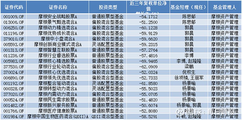 外商独资水土不服？摩根资管亏损扩大，近三年19只基金净值“腰斩”-第2张图片-领航者区块链资讯站