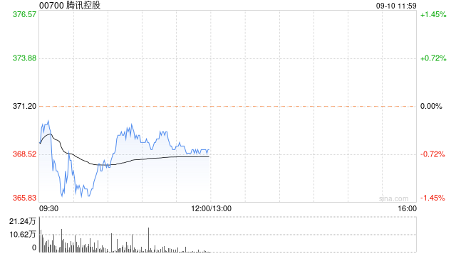 东方证券：维持腾讯控股“买入”评级 目标价422.68港元-第1张图片-领航者区块链资讯站