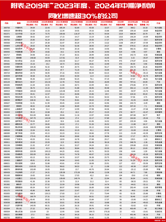 2700点保卫战打响？这些连续5年业绩高增长公司或率先反弹-第2张图片-领航者区块链资讯站