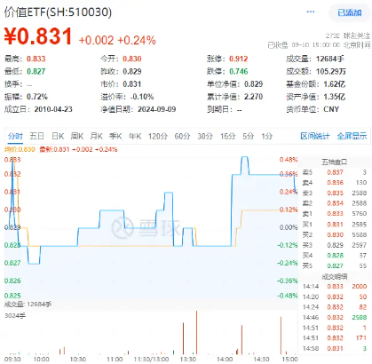 银行涨势又起！权重行业大举吸金，价值ETF（510030）盘中上探0.48%！机构：市场或已具备底部条件-第1张图片-领航者区块链资讯站