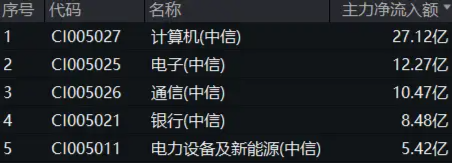 银行涨势又起！权重行业大举吸金，价值ETF（510030）盘中上探0.48%！机构：市场或已具备底部条件-第3张图片-领航者区块链资讯站