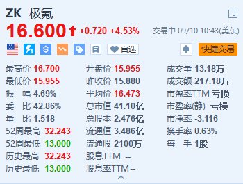 极氪涨超4.5% 极氪7X发布第一周订单突破20000台-第1张图片-领航者区块链资讯站