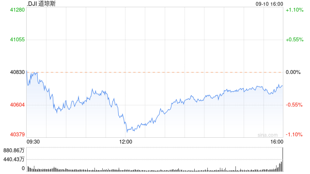 午盘：三大股指悉数走低 道指跌逾400点-第1张图片-领航者区块链资讯站