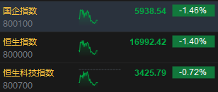 午评：港股恒指跌1.4% 恒生科指跌0.72%“三桶油”跌超4%-第3张图片-领航者区块链资讯站