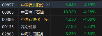 午评：港股恒指跌1.4% 恒生科指跌0.72%“三桶油”跌超4%-第4张图片-领航者区块链资讯站