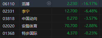 午评：港股恒指跌1.4% 恒生科指跌0.72%“三桶油”跌超4%-第5张图片-领航者区块链资讯站