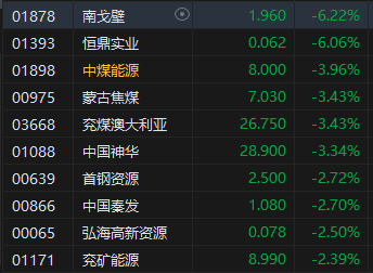 午评：港股恒指跌1.4% 恒生科指跌0.72%“三桶油”跌超4%-第6张图片-领航者区块链资讯站