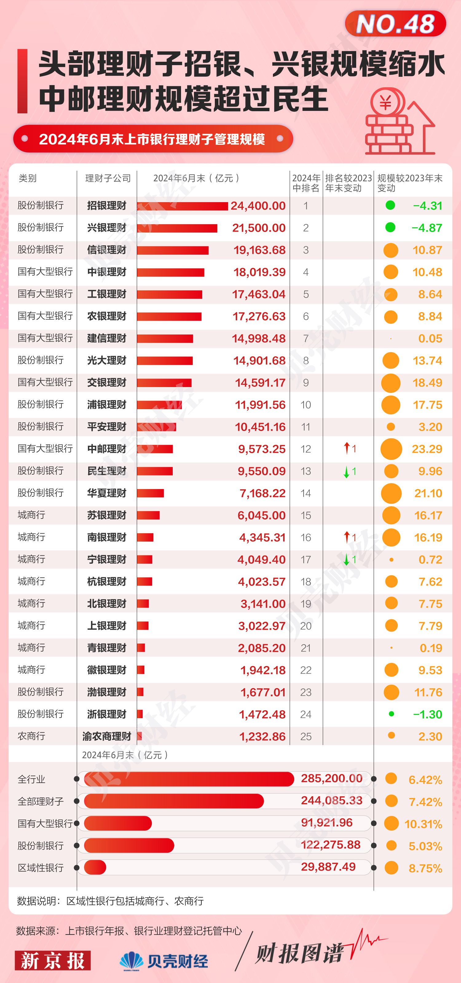 头部理财子招银、兴银规模缩水 中邮理财规模超民生-第1张图片-领航者区块链资讯站