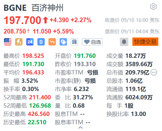 多重利好加身 百济神州盘前涨超5%-第1张图片-领航者区块链资讯站