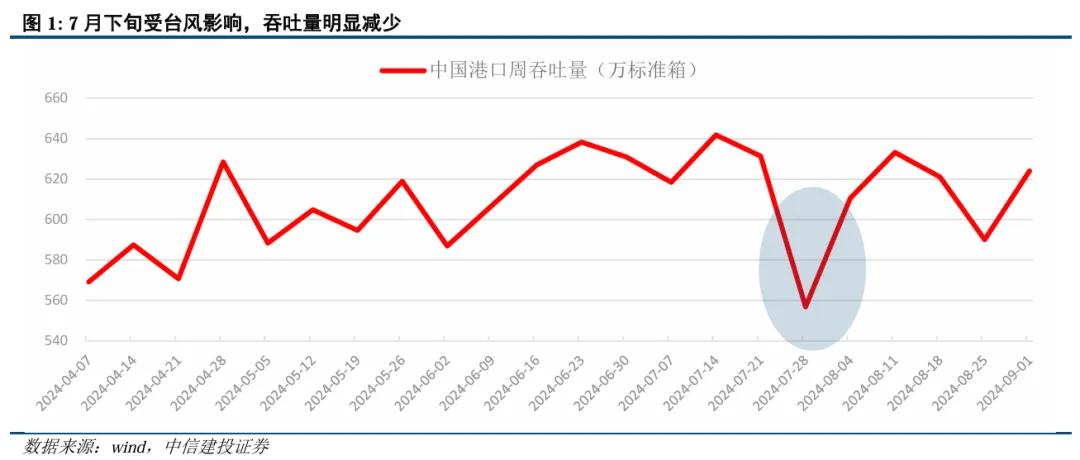 中信建投：2024年8月出口数据点评-第3张图片-领航者区块链资讯站