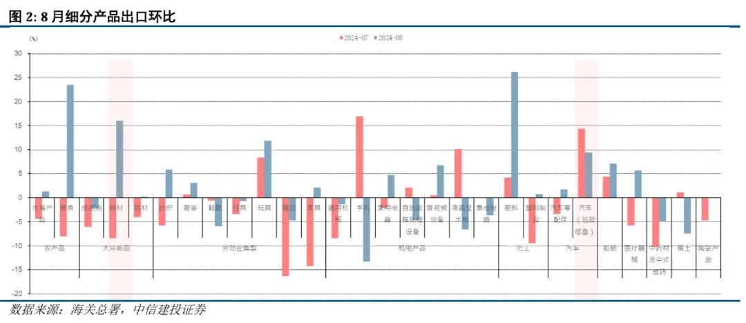 中信建投：2024年8月出口数据点评-第4张图片-领航者区块链资讯站