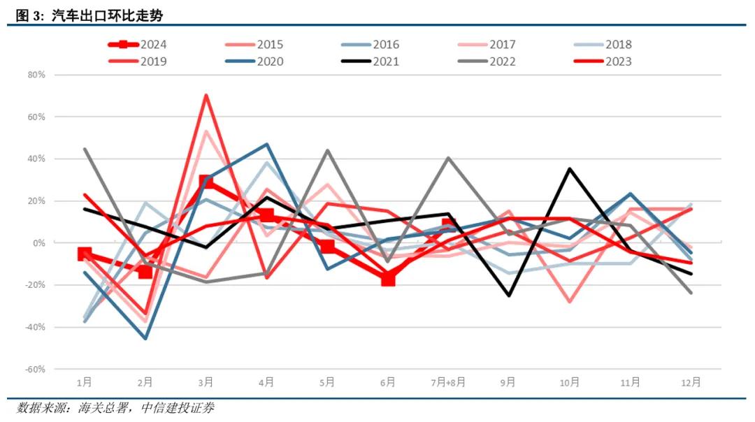 中信建投：2024年8月出口数据点评-第5张图片-领航者区块链资讯站