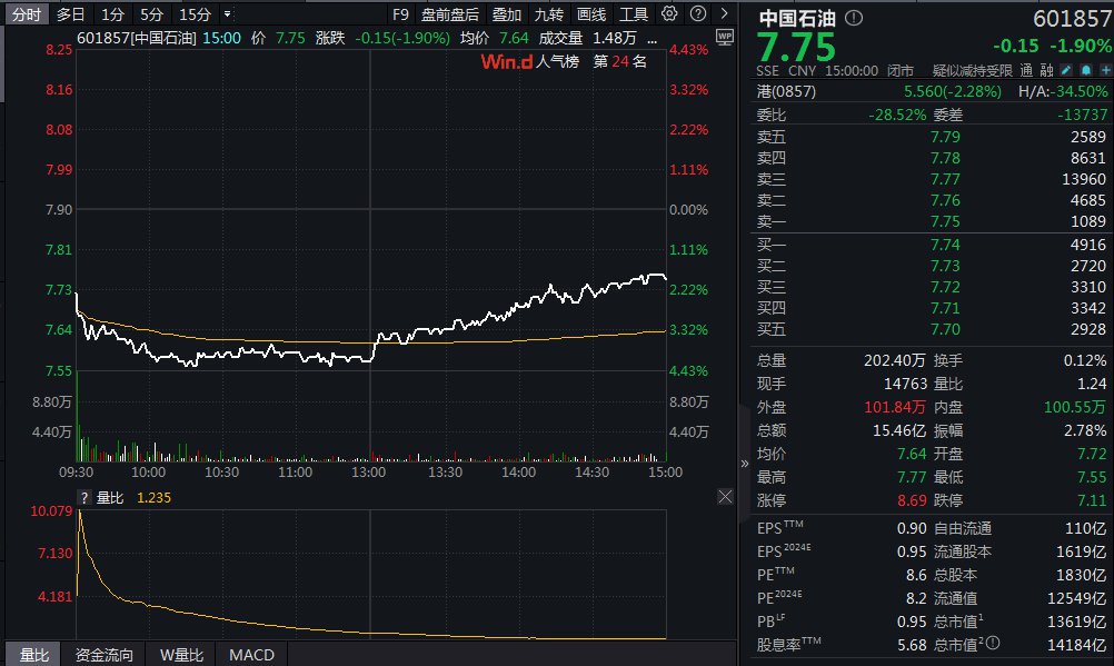 “三桶油”一天蒸发近800亿元，发生了啥？-第2张图片-领航者区块链资讯站