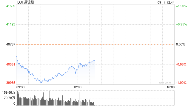 早盘：美股早盘走低 道指下跌560点-第1张图片-领航者区块链资讯站