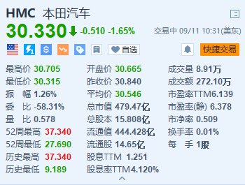 本田汽车跌1.65% 在华大规模裁员并在三工厂暂停运营-第1张图片-领航者区块链资讯站